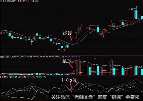 高手居然公布了DMI捕捉爆涨股的秘笈