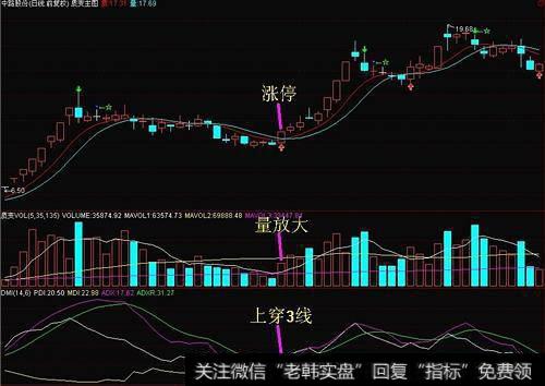 高手居然公布了DMI捕捉爆涨股的秘笈