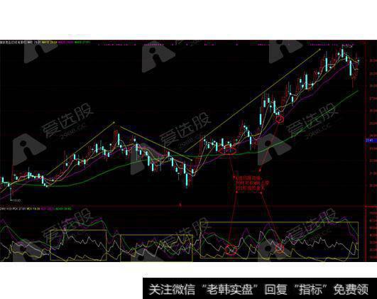 看均线找机会——均线配合DMI的使用