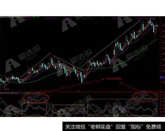 看均线找机会——均线配合DMI的使用