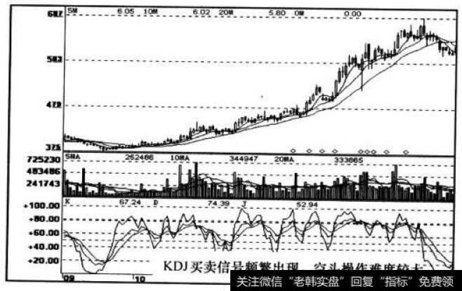 KDJ指标日钱走势图