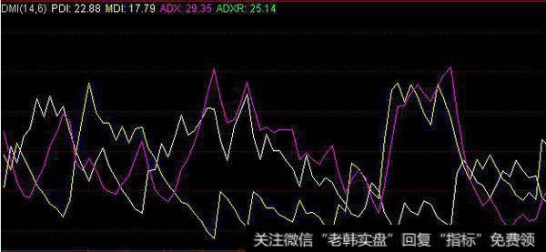 DMI指标分析