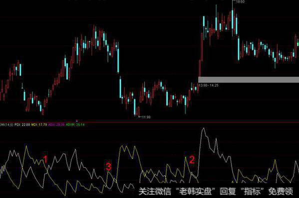 DMI指标分析