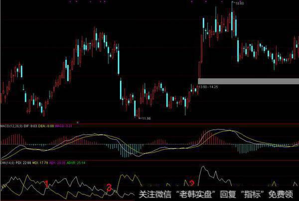 DMI指标分析