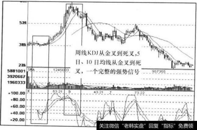 KDJ指标周线走势图