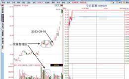 <em>涨停板分时图</em>“放量整理区后的缩量板”形态分析