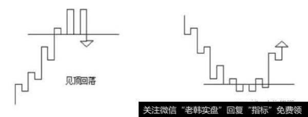 见顶回落见底回升