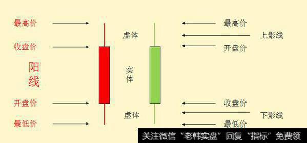 K线初步了解