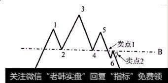 在图表上，我们可以发现相当多的顶部是头肩顶的形态。