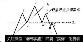 双肩呼应原理—共振卖点