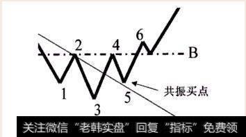 头肩底右肩形成时，其底部区域必定出现见底的K线语言，并且与左肩底部的 K线语言相呼应