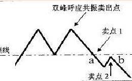 K线语言的核心机密——共振买、卖点