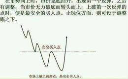 江恩第四条买卖规则之根据三星期上升或下跌买卖