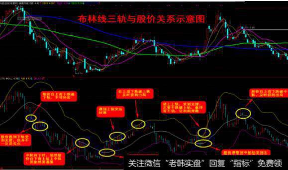 BOLL指标的基本原理