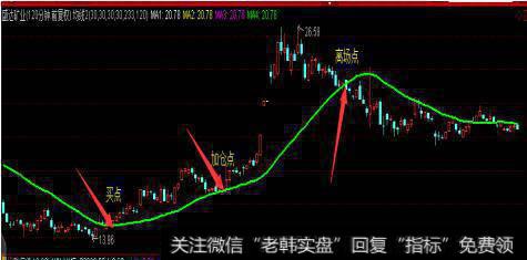 120分钟30<a href='/cgjq/281390.html'>均线战法</a> 一目了然最佳卖点