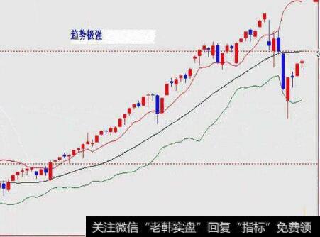 布林线BOLL指标的运用原则