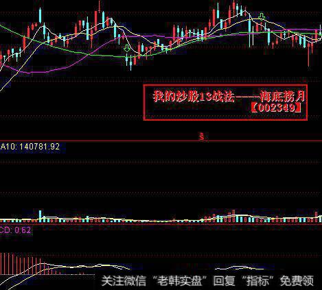 十三日均线战法——海底捞月