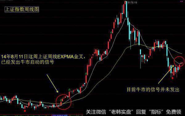 EXPMA周线<a href='/cgjq/289085.html'>选牛股</a>