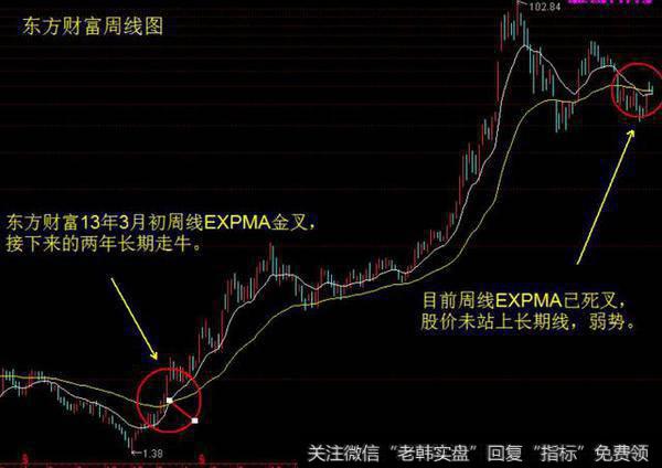 东方财富周线EXPMA