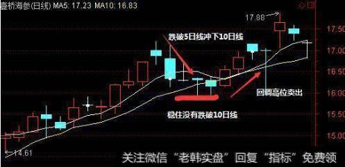 股价如有效跌破5日均线