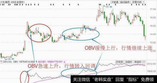 OBV指标的应用法则