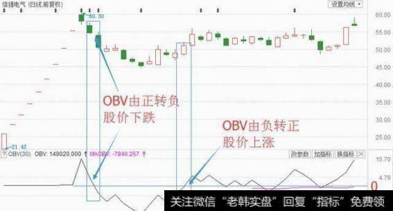 OBV方向发生转变