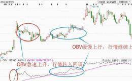 堪称经典的指标——能量潮（OBV）