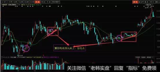 两处30日均线拐头向上处,都是加仓点。