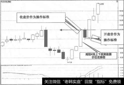 600435中兵光电周K线走势图