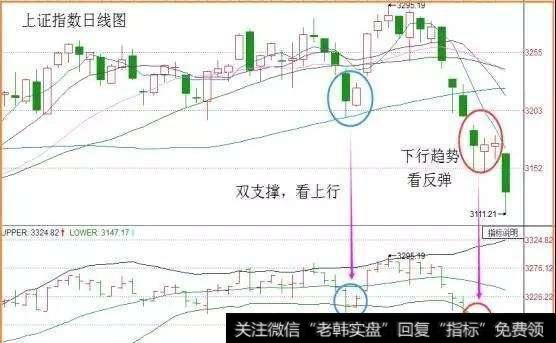 结合布林带使用更准确