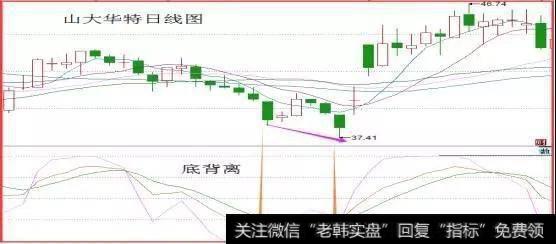 底背离