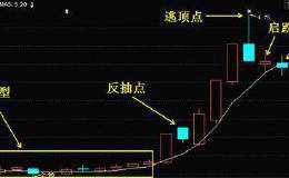 5日均线战法五大卖点