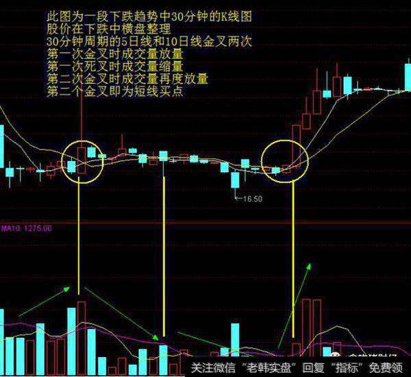 下跌趋势中30分钟的K线图