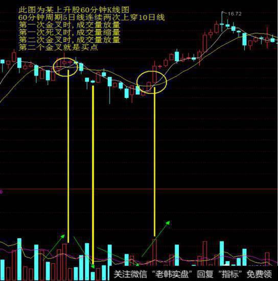 上升波段中的60分钟K线图