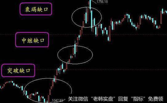 衰竭缺口、中继缺口、突破缺口