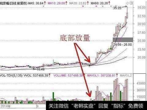 底部成交量激增，股价放长红