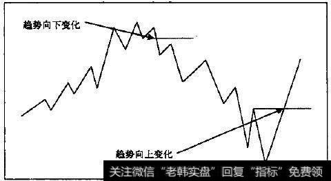 趋势变化的经典状态