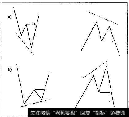 突破短期高点或低点