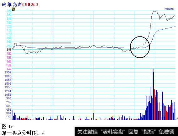 第一买点分时图