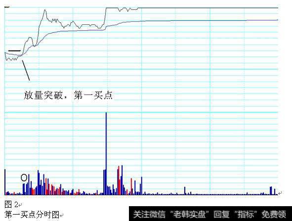 放量突破，第一买点