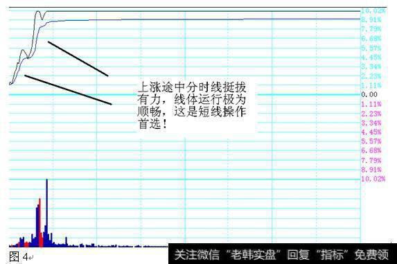 上涨途中分时线挺拔有力