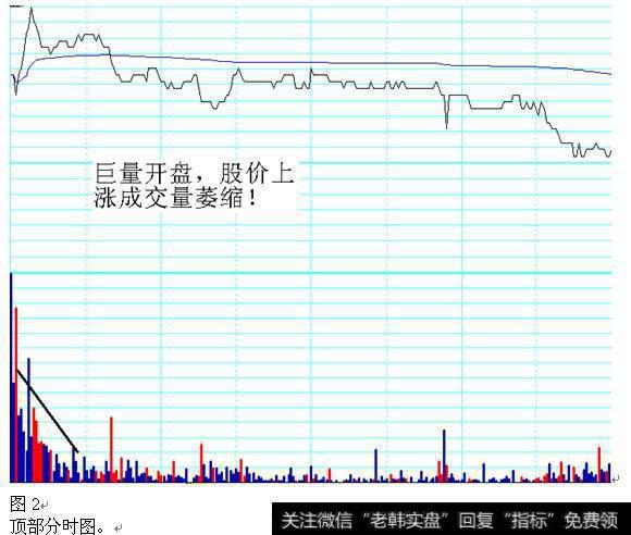 股价上涨成交量萎缩