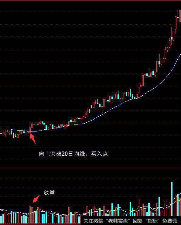 股价向上突破20日均线