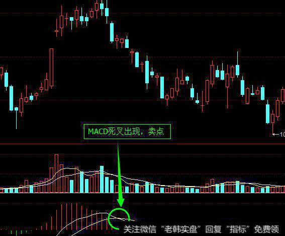 MACD死叉出现