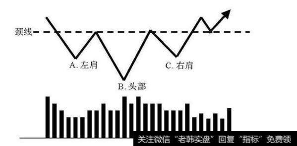 头肩底形态选股