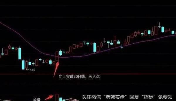 股价向上突破20日均线