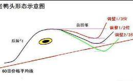 股票一旦出现“老鸭头”形态，砸锅卖铁满仓买入，股价将直线飙升