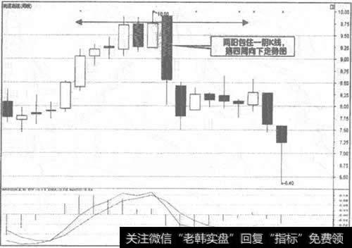 600012<a href='/ggrzrm/240394.html'>皖通高速</a>周K线顶部走势图