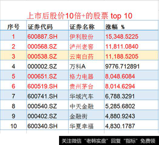 上市后股价10倍+的股票TOP