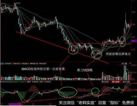 柱状图形态底背离